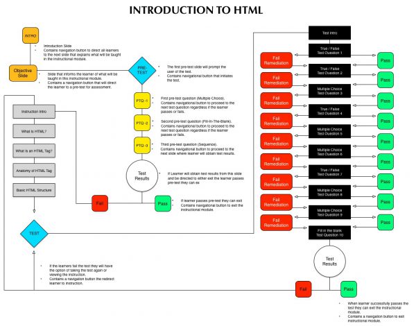 HTML Essential Training – Project Flow Chart